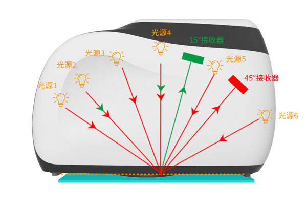 多角度色差儀有幾個測量角<strong></p>
<p>差儀
</strong>？多角度差儀什么優(yōu)勢？:差儀
