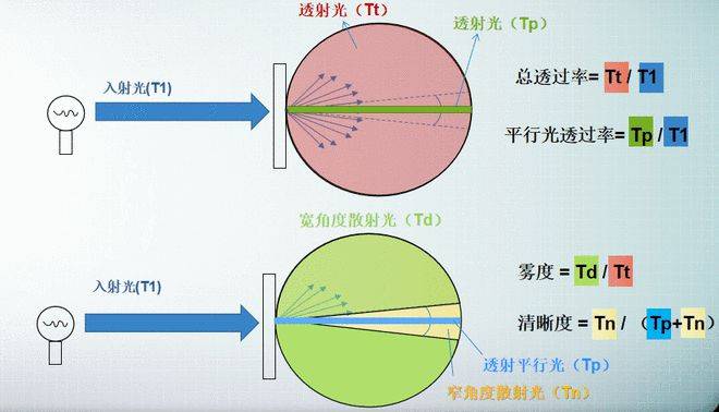 彩譜霧度儀全場(chǎng)景解決方案：從便攜手持到實(shí)驗(yàn)室級(jí)臥式高精度，解鎖材料光學(xué)性能精準(zhǔn)檢測(cè):彩譜色差儀